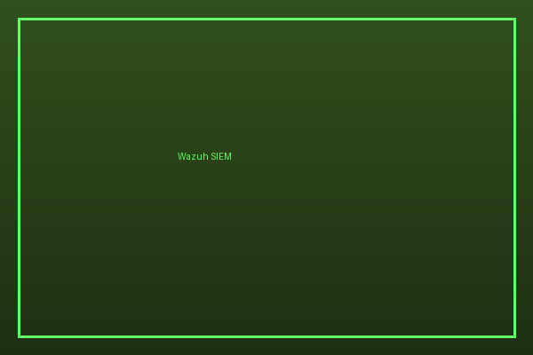 Wazuh Deployment